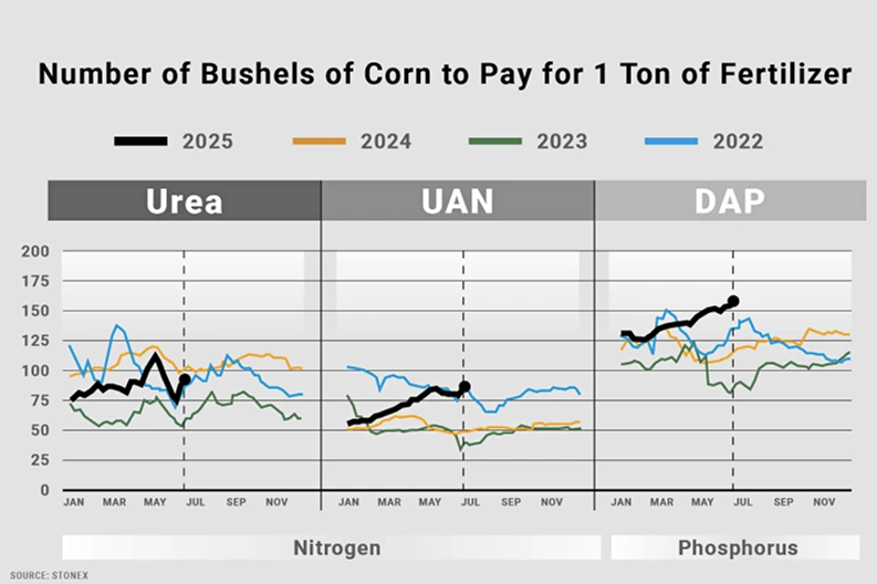 Fertilizer price