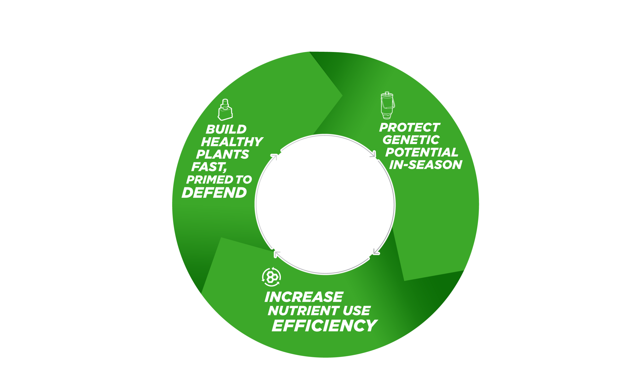 Meristem Take Cost Out System wheel: Build healthy plants fast primed to defend, Protect genetic potential in-season, Increase nutrient use efficiency